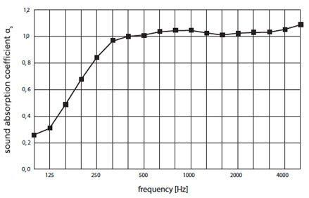 Sound absorbtion chart